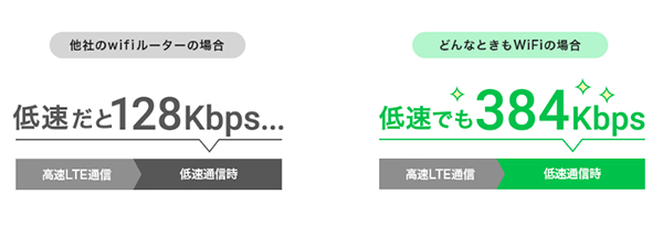 低速でも384Kbpsで使える