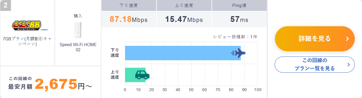 下り速度:87.18Mbps 上り速度:15.47Mbps Ping値57ms