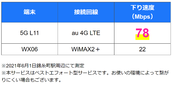 カシモWiMAX5G通信速度