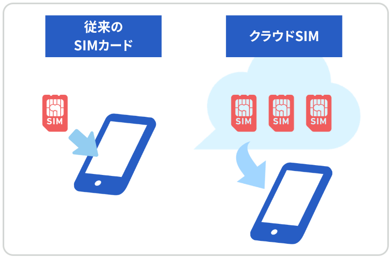 クラウドSIM型モバイルWi-Fiのおすすめ3選！料金や失敗しないポイントも解説 | WiFiストア