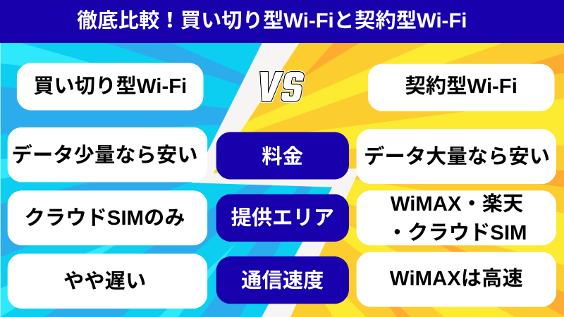 買い切り型Wi-Fiとそれ以外のポケット型Wi-Fiとの比較