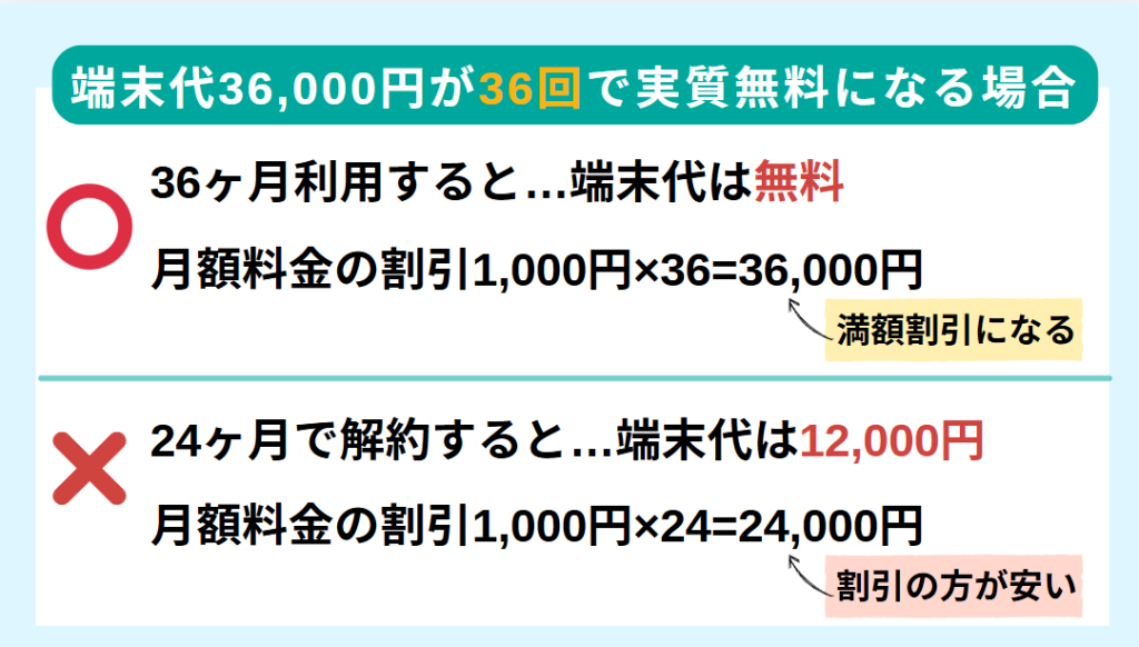 端末代実質無料の仕組み