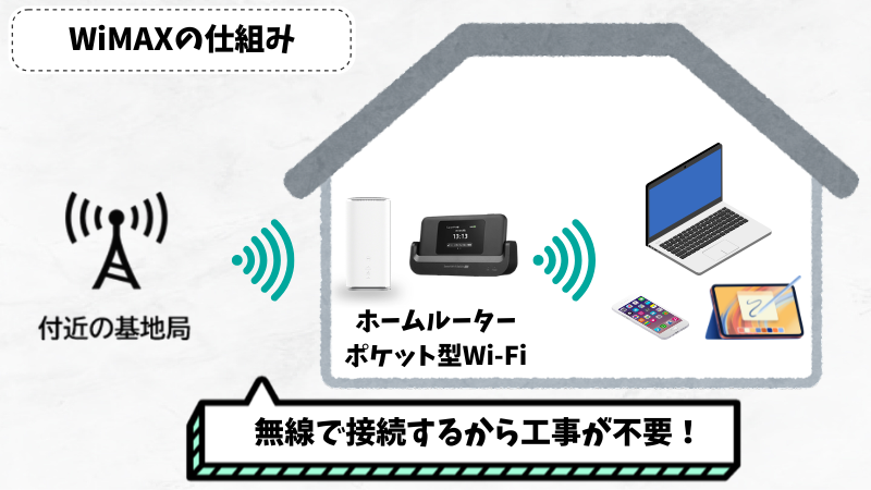 WiMAXの仕組み
