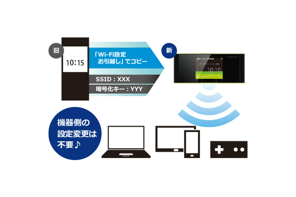 これまで使っていたルーターの設定を引き継げる機能も