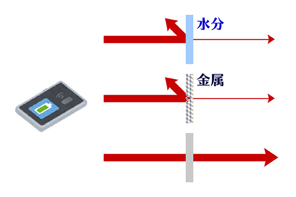 電子レンジは電磁波を遮断する