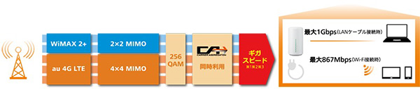 MIMOとCAによってギガスピードを実現