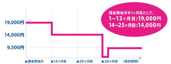 解約金はプランや月数によって変わります（UQ Flatツープラス 2年の場合）