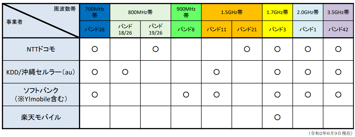 各キャリアの使用周波数帯