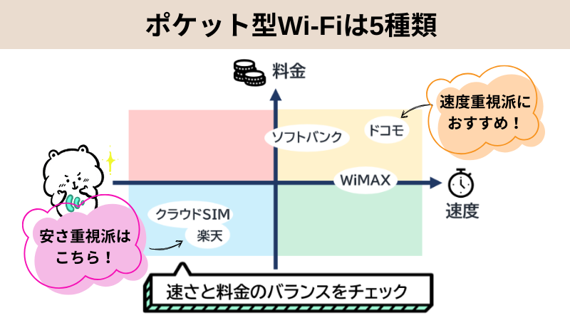 ポケット型WiFiは5種類