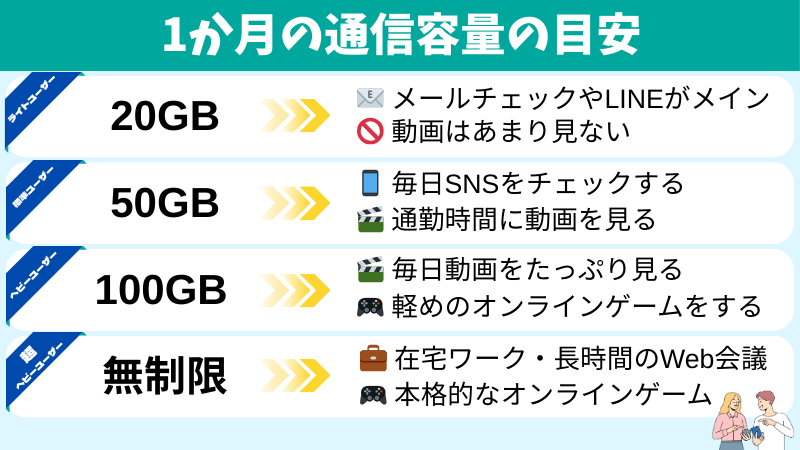 通信容量の目安