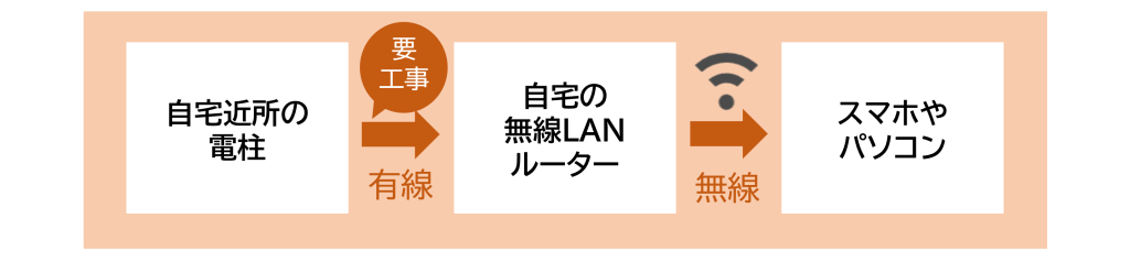光回線の仕組み