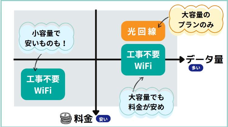 光回線より利用料が安い