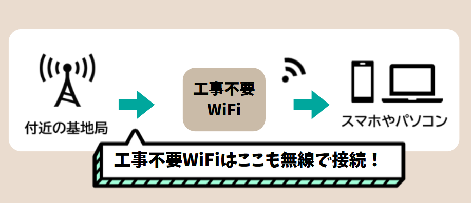 工事不要WiFiの仕組み