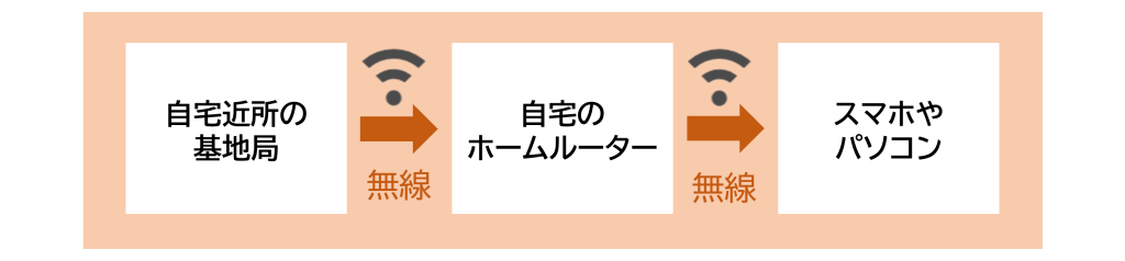 工事不要WiFiの仕組み