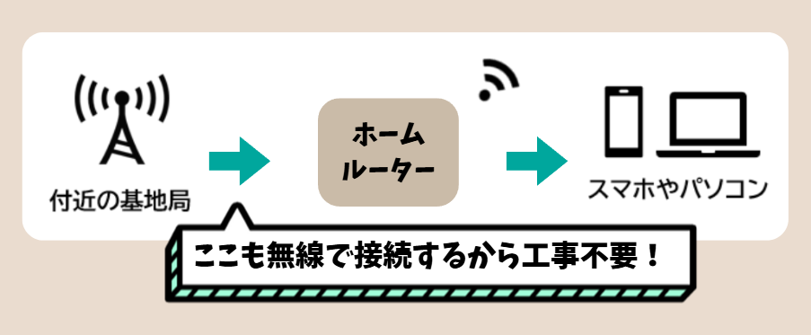ホームルーターは工事不要ですぐ利用できる