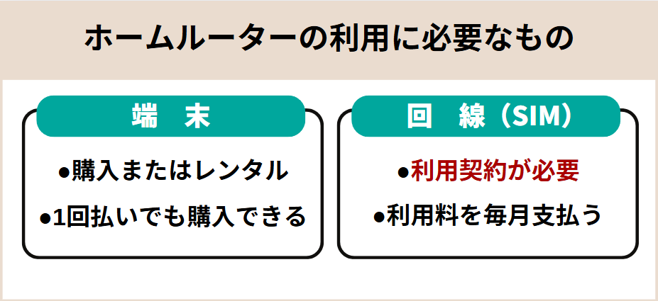 コンセントに挿すだけWi-Fiは契約なしでは使えない