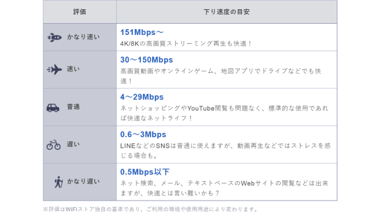 通信速度の目安（WiFiストア）