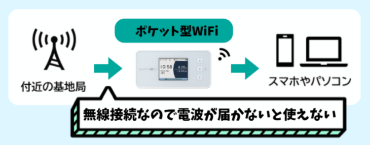 ポケット型Wi-Fiの仕組み