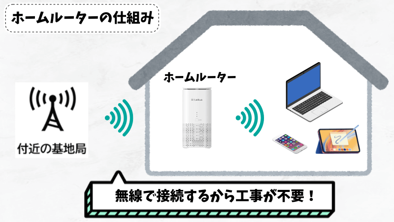 コンセントに挿すだけWi-Fi（ホームルーター）の仕組み