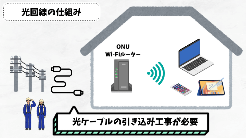 光回線の仕組み