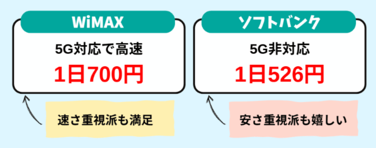 速さ・安さどちらを重視したい派にも対応！
