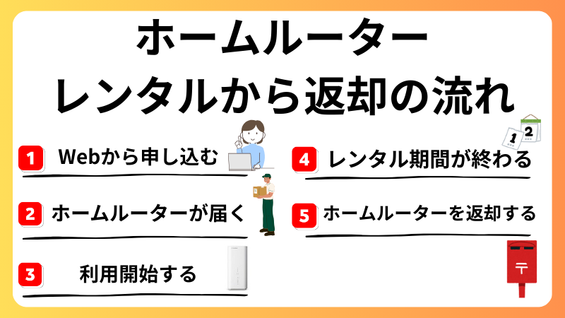 ホームルーターのレンタルから返却の流れ
