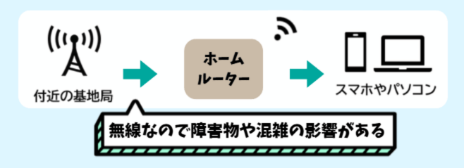 ホームルーター接続の仕組み