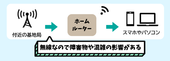 ホームルーター接続の仕組み