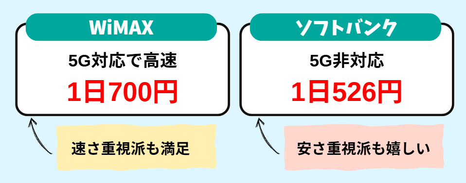 速さ・安さどちらを重視したい派にも対応！