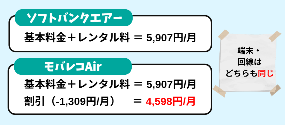 【モバレコAir】2年間割引適用でレンタル料が安い