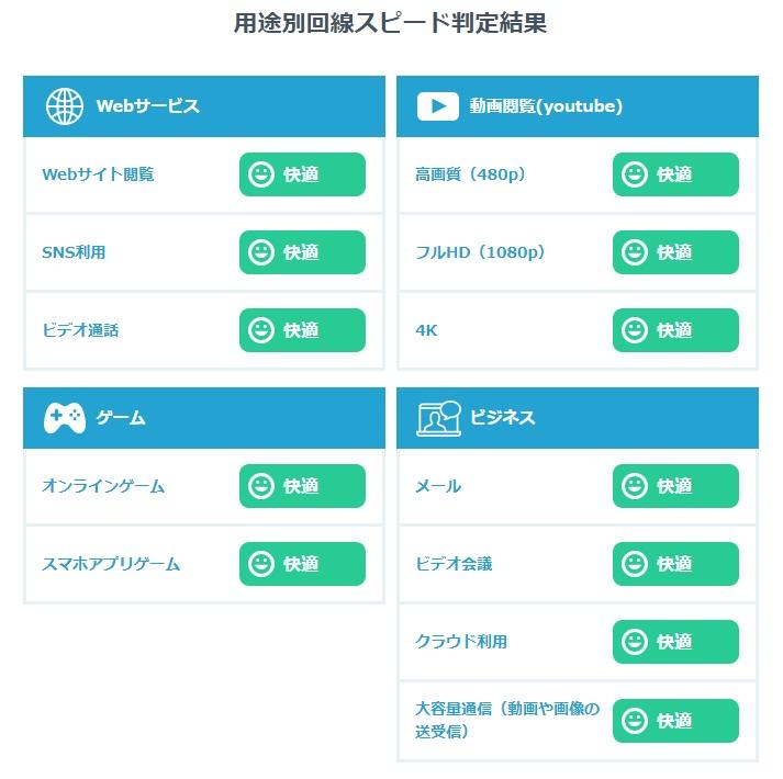 用途別スピード測定結果