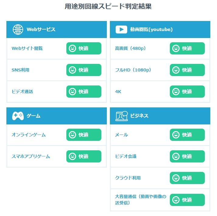 用途別回線スピード判定結果