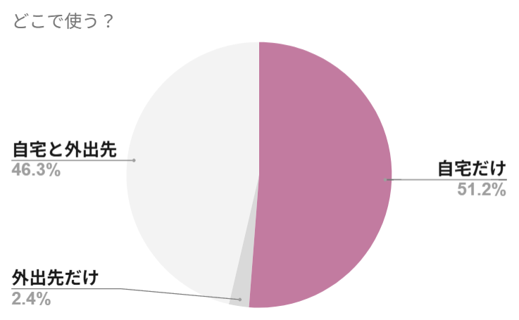 Wi-Fiを使いたい場所