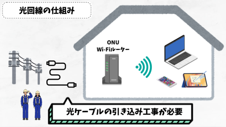 光回線とは？特徴と他の回線との違いを紹介