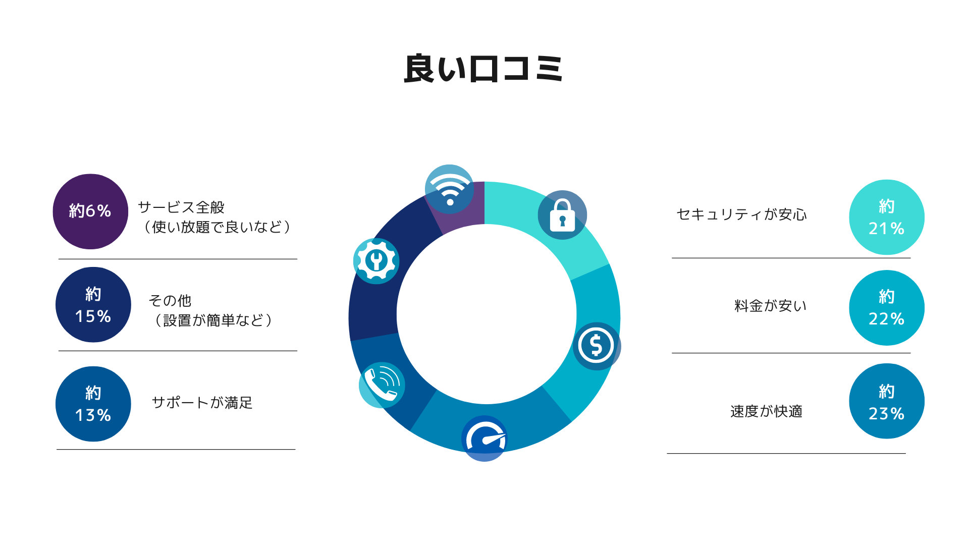 モバレコの良い評判・口コミを円グラフにまとめました