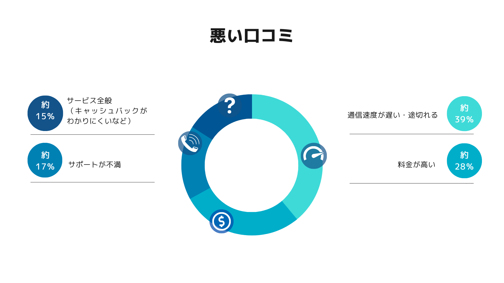 モバレコの悪い評判・口コミを円グラフにまとめました
