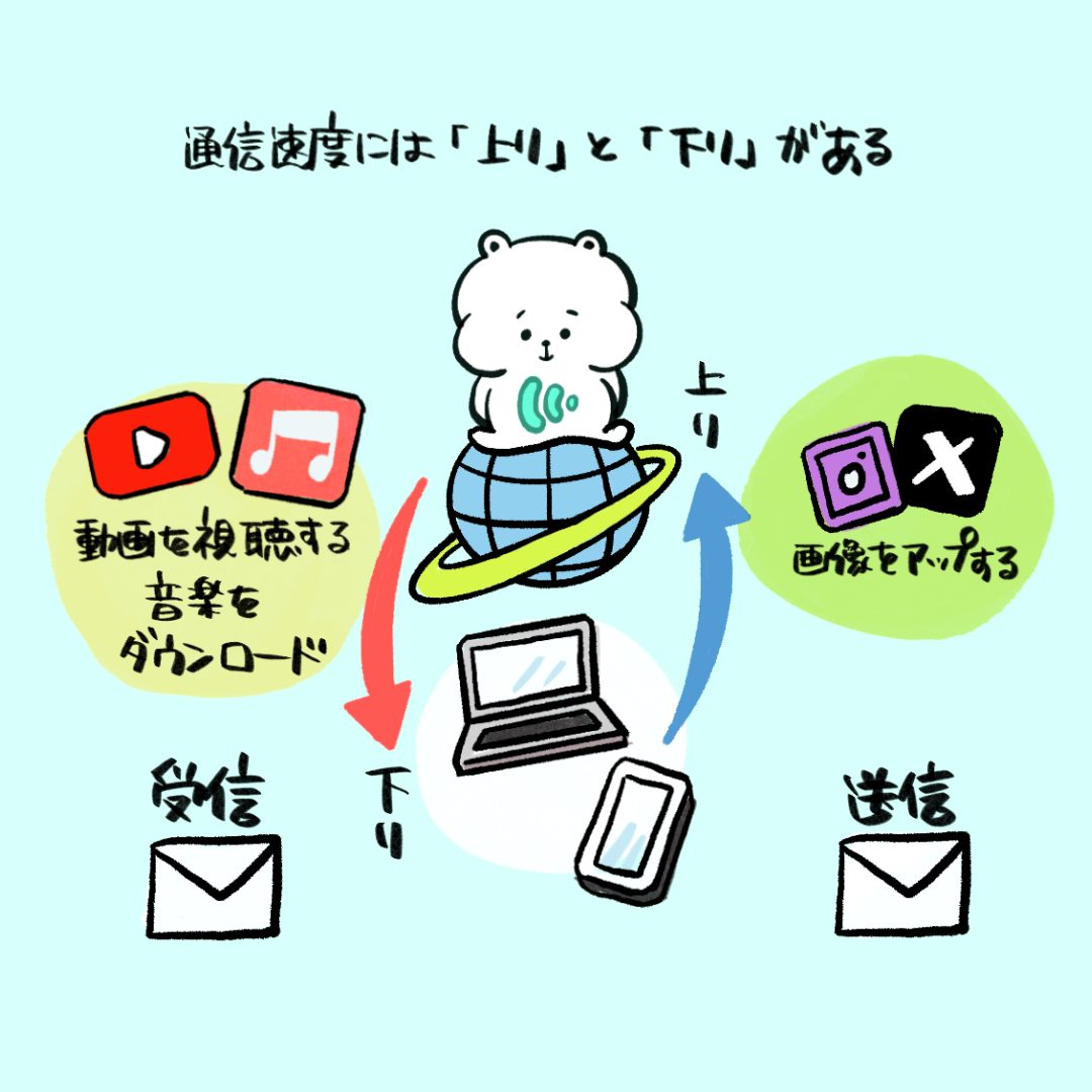 通信速度には「上り」と「下り」がある