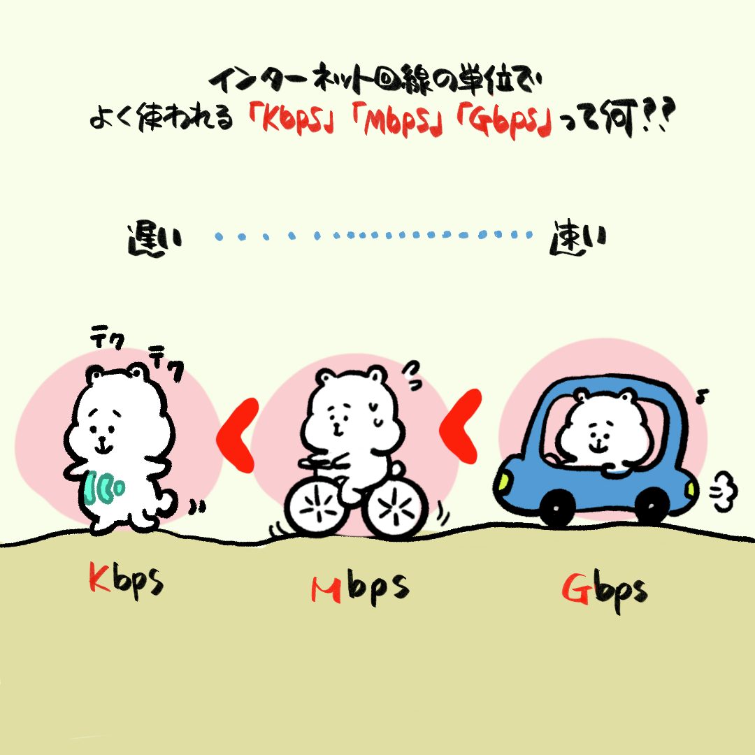 「Kbps」「Mbps」「Gbps」とは