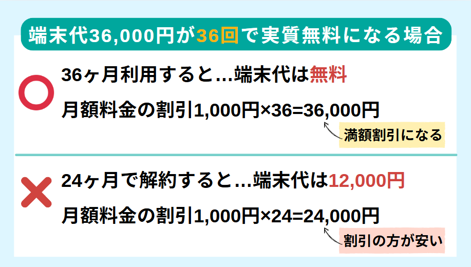 端末代実質無料でも残債は発生する