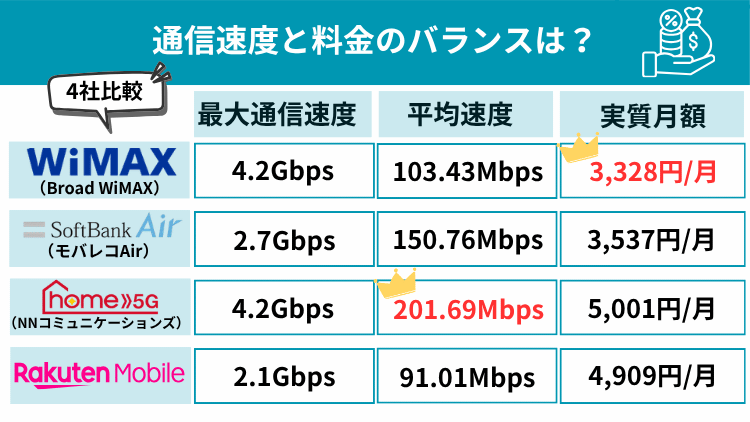 通信速度と料金のバランスの表