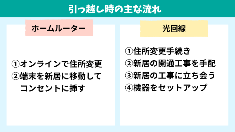 ホームルーターは引越し時の手続きが簡単