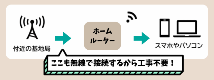 工事不要WiFiの特徴