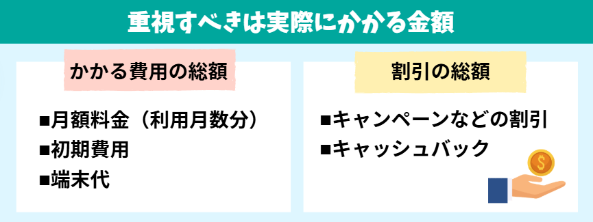 2.初期費用や端末代も含めた「実質月額料金」で比較する