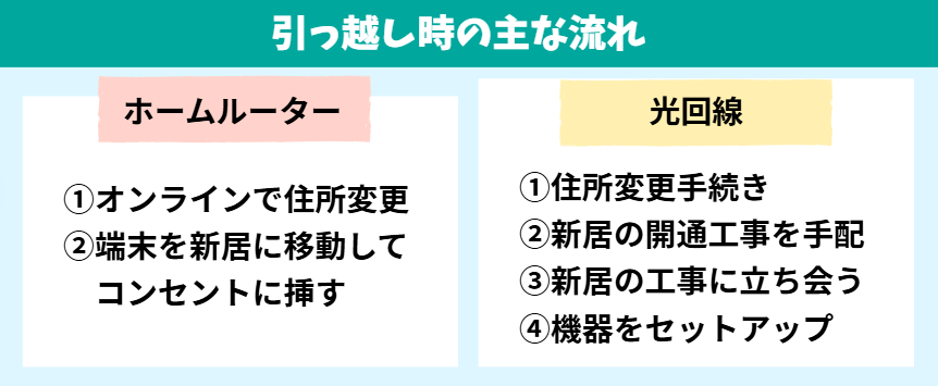 引越しの手続きが簡単