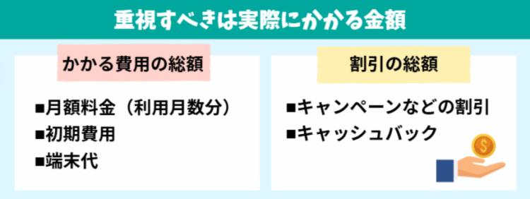 初期費用や端末代も含めた「実質月額料金」で比較する
