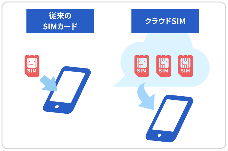 クラウドSIMとは？