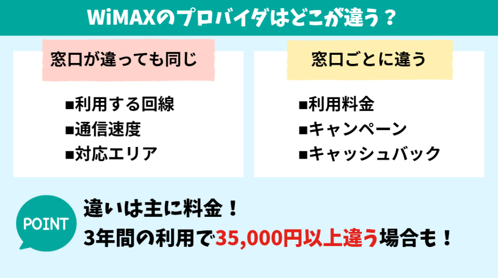 WiMAXのプロバイダはどこが違う？違いは主に料金！