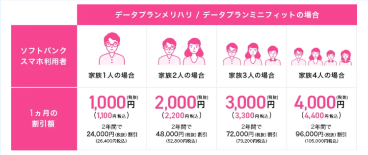 ソフトバンク・Y!mobileのスマホとのセット割「おうち割 光セット」