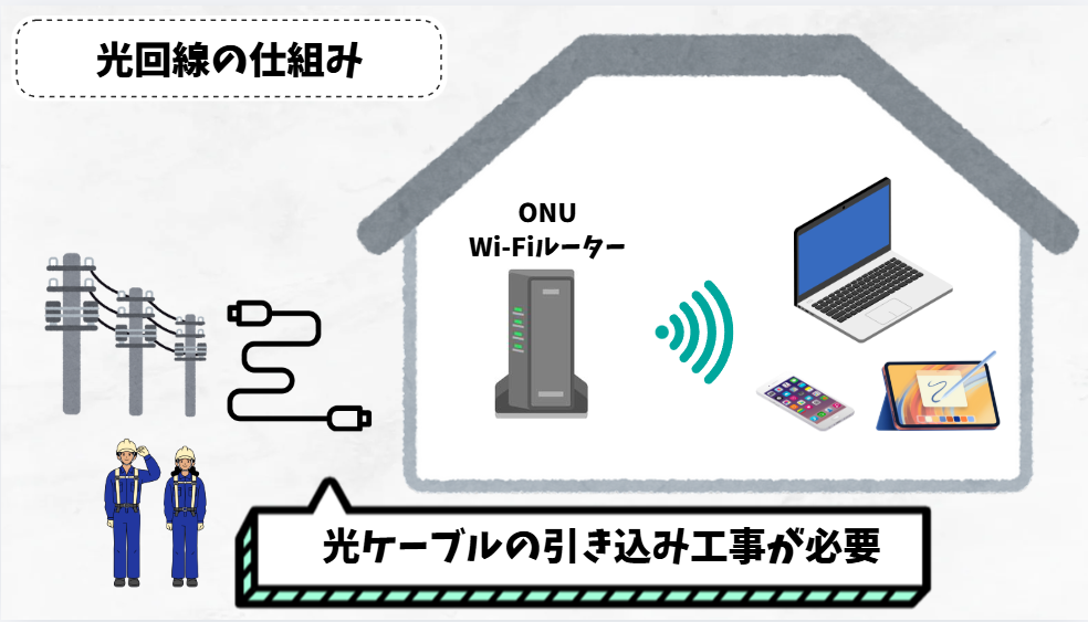 光回線の仕組み