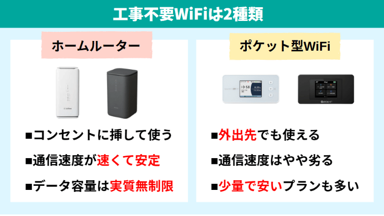 工事不要Wi-Fiは2種類！特徴とおすすめの人